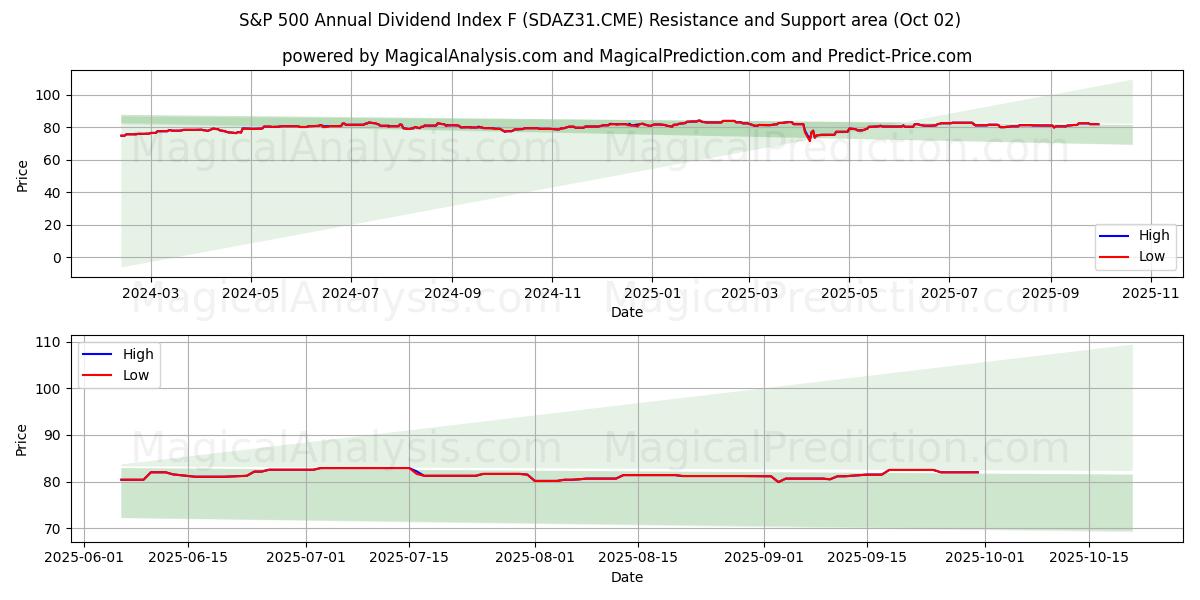  Indice dei dividendi annuali S&P 500 F (SDAZ31.CME) Support and Resistance area (01 Oct) 