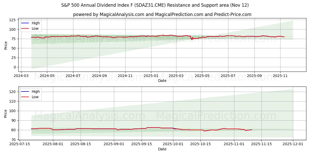  Indice dei dividendi annuali S&P 500 F (SDAZ31.CME) Support and Resistance area (11 Nov) 
