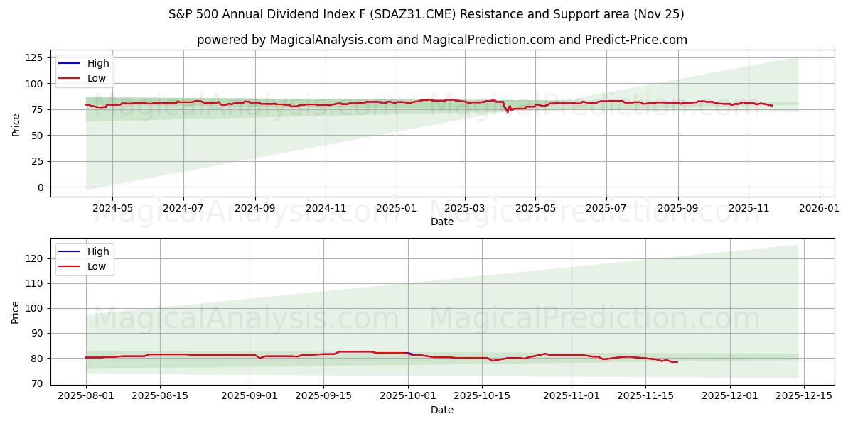  Годовой дивидендный индекс S&P 500 F (SDAZ31.CME) Support and Resistance area (24 Nov) 
