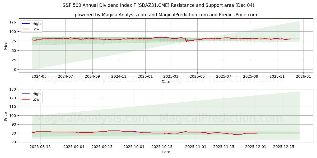  S&P 500 Annual Dividend Index F (SDAZ31.CME) Support and Resistance area (03 Dec) 