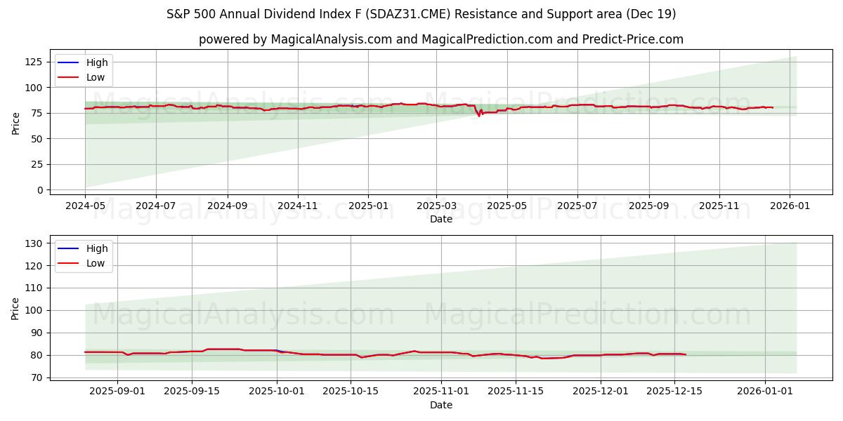  Годовой дивидендный индекс S&P 500 F (SDAZ31.CME) Support and Resistance area (18 Dec) 
