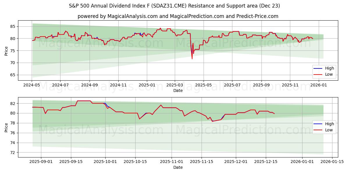  S&P 500 årlig utbytteindeks F (SDAZ31.CME) Support and Resistance area (22 Dec) 