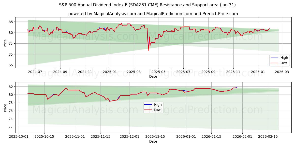  S&P 500 årliga utdelningsindex F (SDAZ31.CME) Support and Resistance area (30 Jan) 