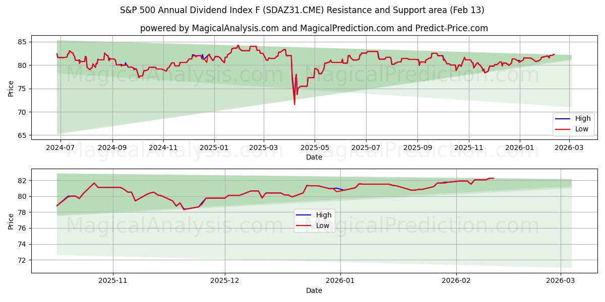  شاخص سود سالانه S&P 500 F (SDAZ31.CME) Support and Resistance area (12 Feb) 