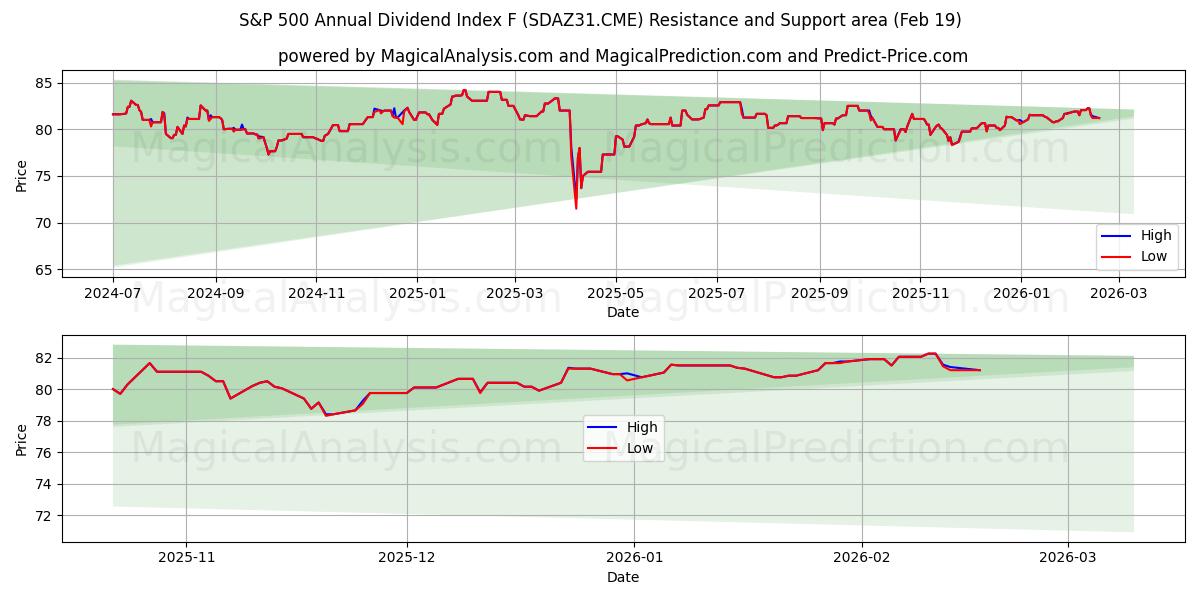  S&P 500 årligt udbytteindeks F (SDAZ31.CME) Support and Resistance area (18 Feb) 