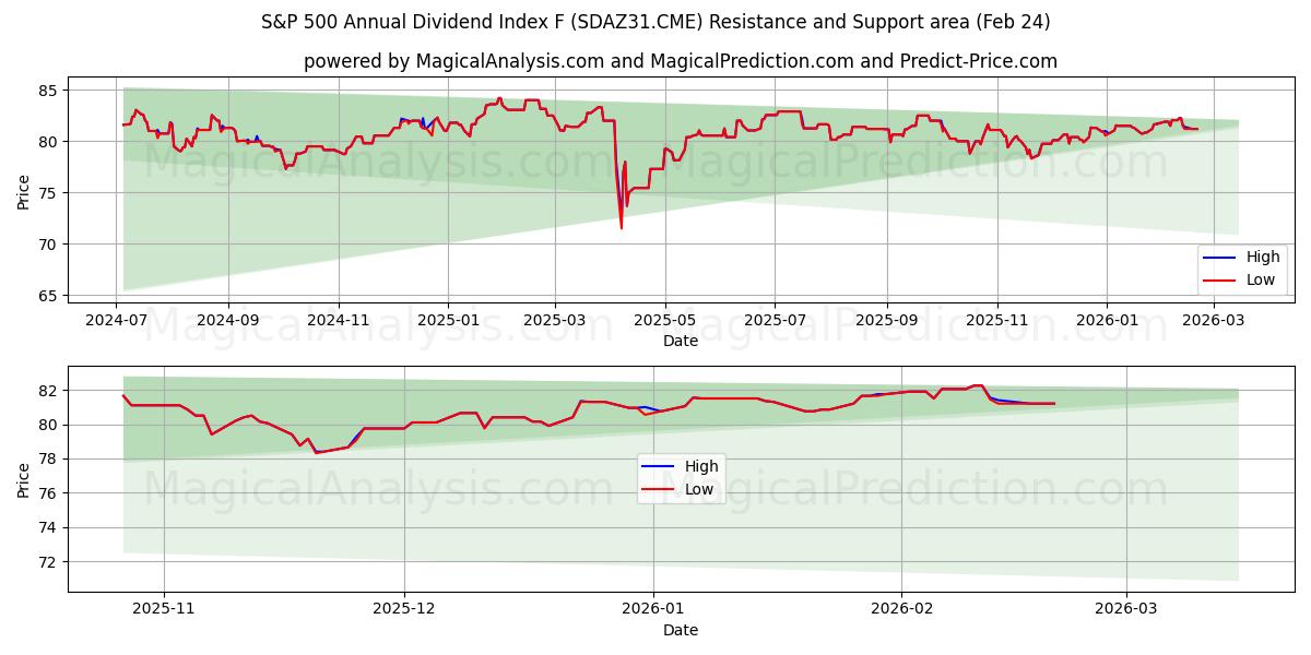  S&P 500 Annual Dividend Index F (SDAZ31.CME) Support and Resistance area (23 Feb) 