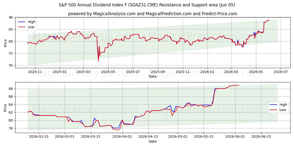  S&P 500 årliga utdelningsindex F (SDAZ31.CME) Support and Resistance area (03 Jun) 