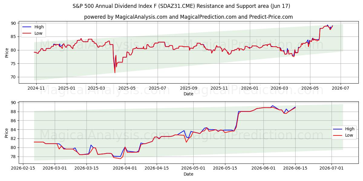  S&P 500 årligt udbytteindeks F (SDAZ31.CME) Support and Resistance area (12 Jun) 