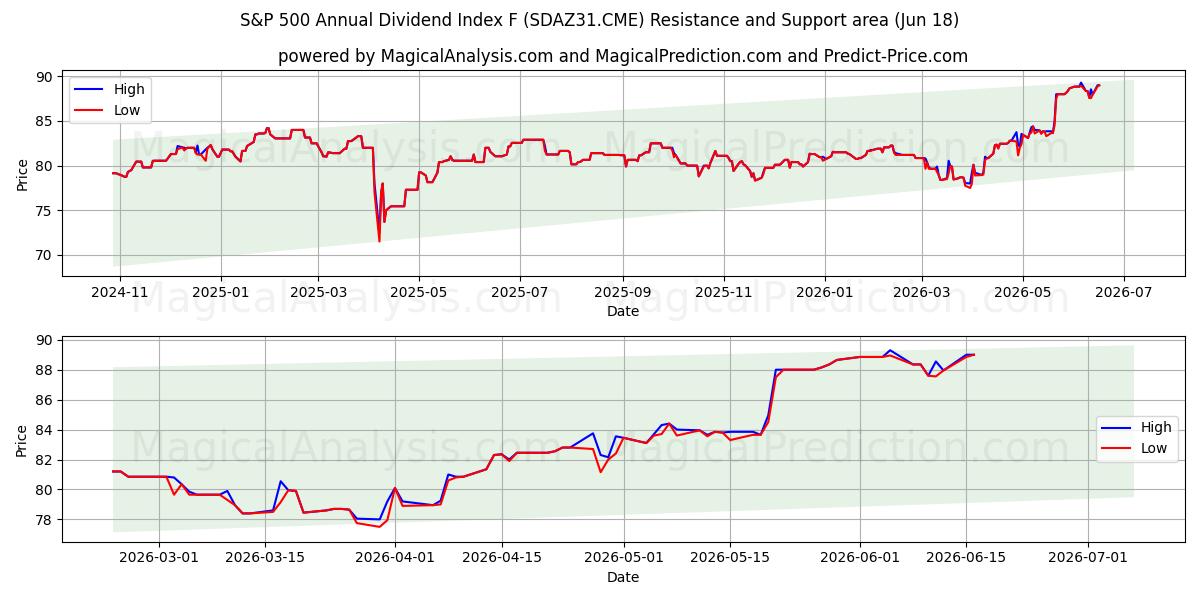  Indice dei dividendi annuali S&P 500 F (SDAZ31.CME) Support and Resistance area (17 Jun) 