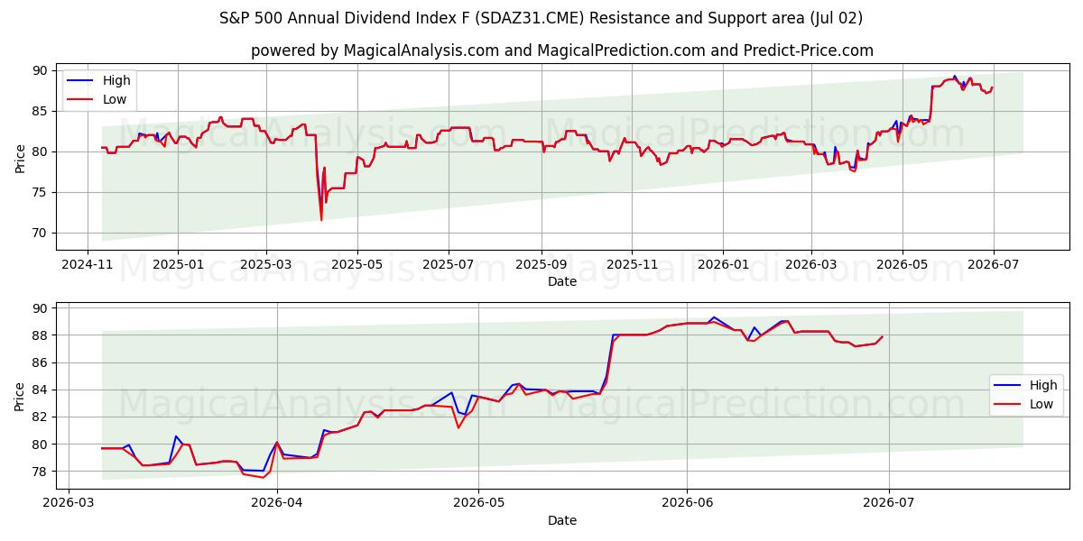  شاخص سود سالانه S&P 500 F (SDAZ31.CME) Support and Resistance area (01 Jul) 