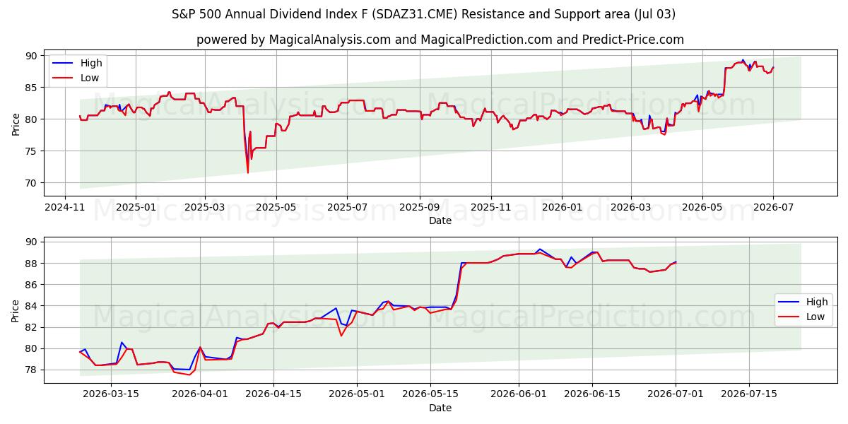  Indice de dividendes annuel S&P 500 F (SDAZ31.CME) Support and Resistance area (02 Jul) 