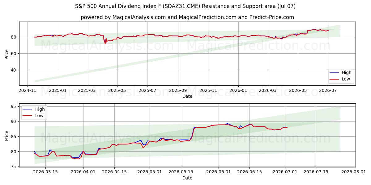  S&P 500 årliga utdelningsindex F (SDAZ31.CME) Support and Resistance area (06 Jul) 