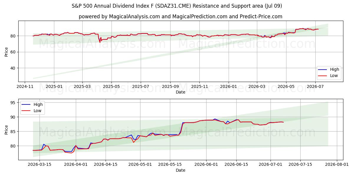  Indice dei dividendi annuali S&P 500 F (SDAZ31.CME) Support and Resistance area (08 Jul) 
