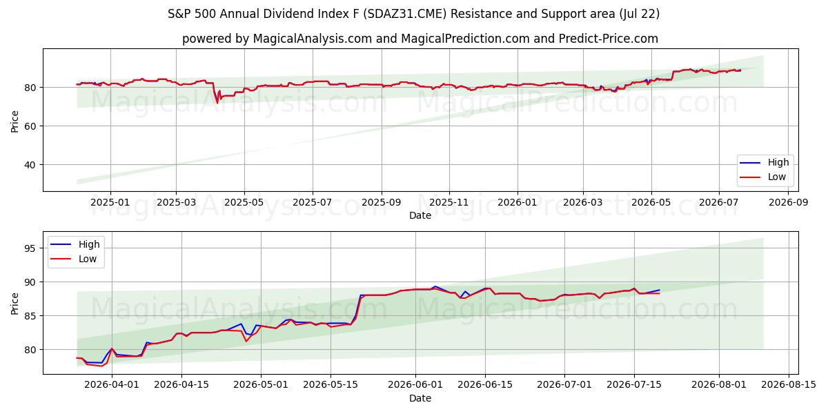  شاخص سود سالانه S&P 500 F (SDAZ31.CME) Support and Resistance area (21 Jul) 