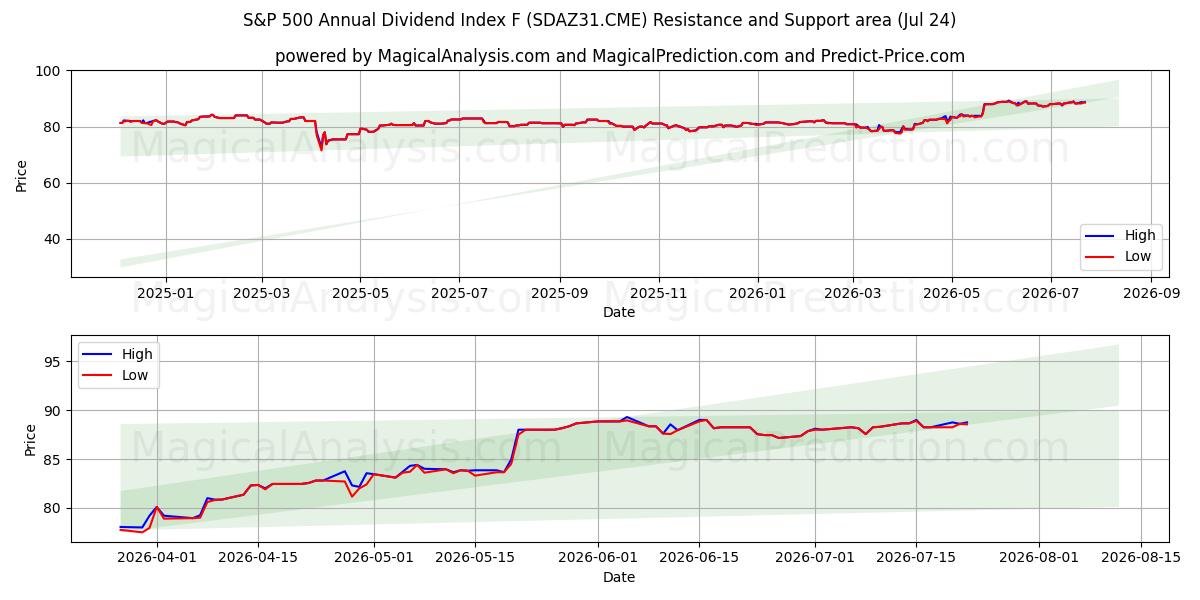  Indice de dividendes annuel S&P 500 F (SDAZ31.CME) Support and Resistance area (23 Jul) 