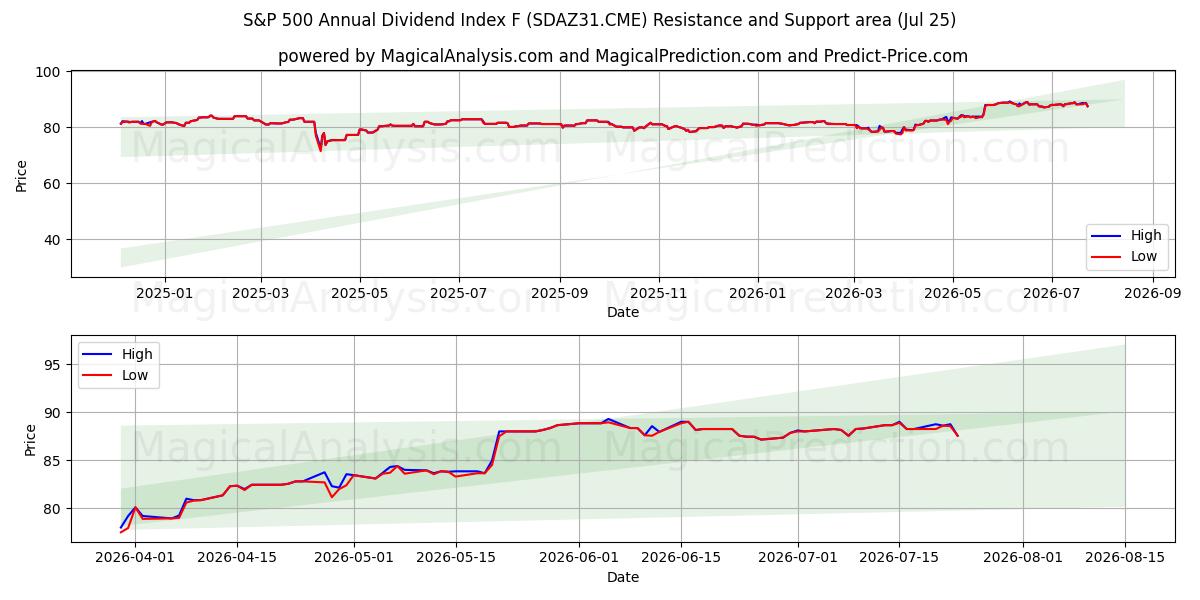  标准普尔 500 年度股息指数 F (SDAZ31.CME) Support and Resistance area (24 Jul) 