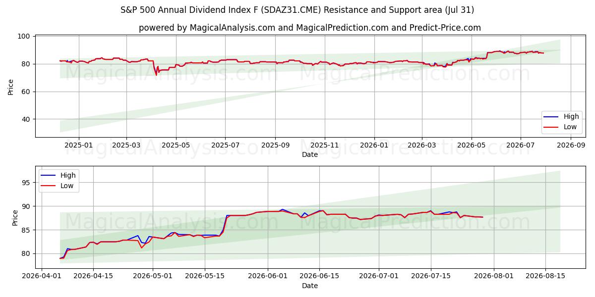 S&P 500:n vuotuinen osinkoindeksi F (SDAZ31.CME) Support and Resistance area (30 Jul) 
