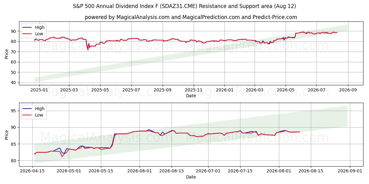  شاخص سود سالانه S&P 500 F (SDAZ31.CME) Support and Resistance area (11 Aug) 