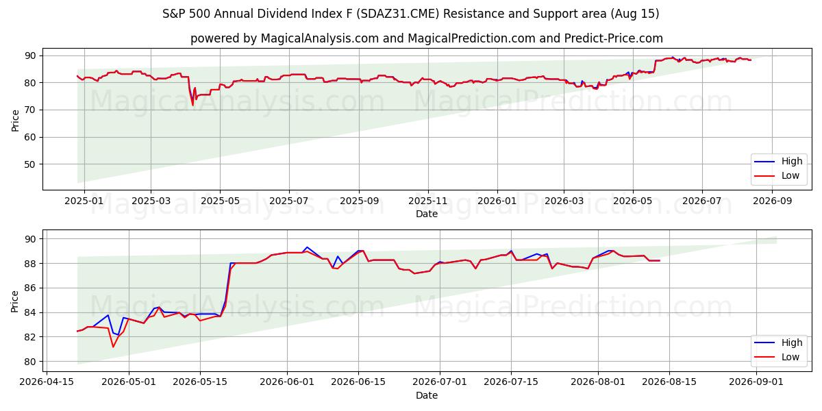  S&P 500 årligt udbytteindeks F (SDAZ31.CME) Support and Resistance area (14 Aug) 