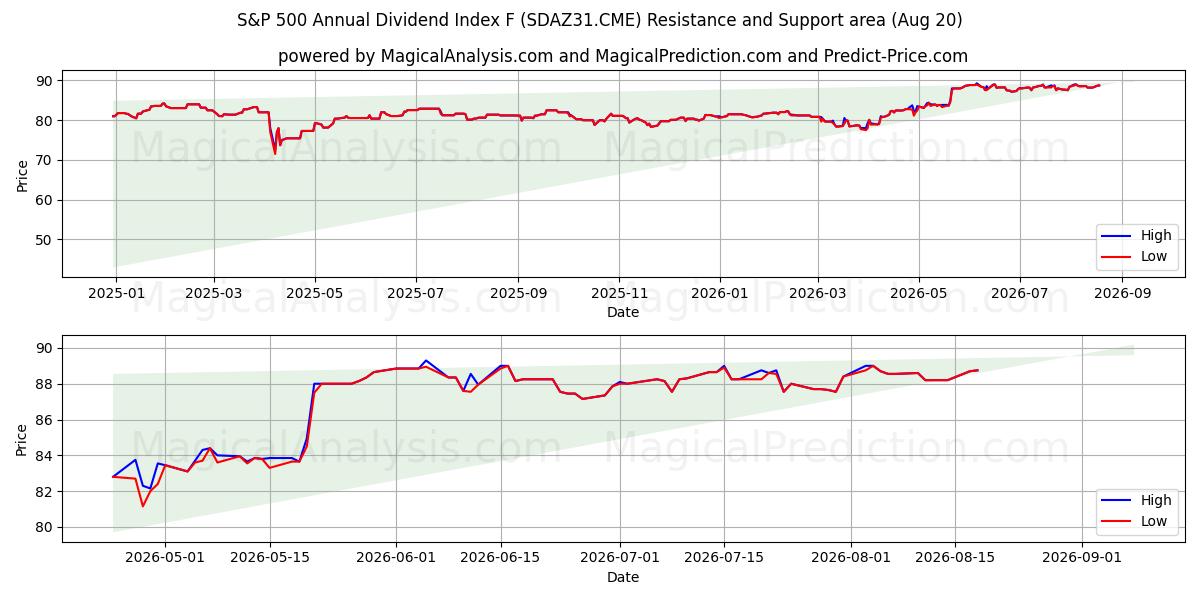  S&P 500 Yıllık Temettü Endeksi F (SDAZ31.CME) Support and Resistance area (18 Aug) 