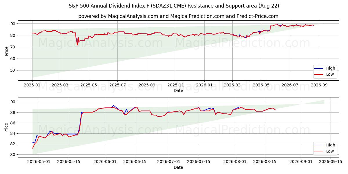  S&P 500 årligt udbytteindeks F (SDAZ31.CME) Support and Resistance area (21 Aug) 