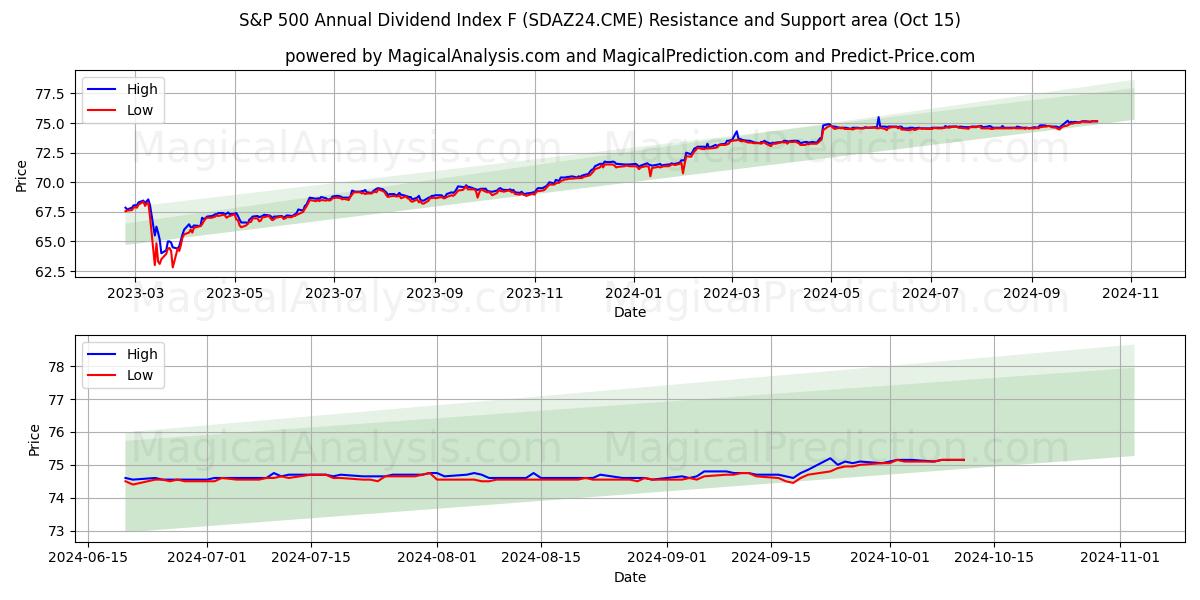  Indice dei dividendi annuali S&P 500 F (SDAZ24.CME) Support and Resistance area (15 Oct) 