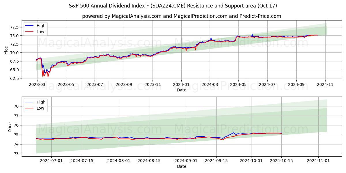  S&P 500 Annual Dividend Index F (SDAZ24.CME) Support and Resistance area (17 Oct) 