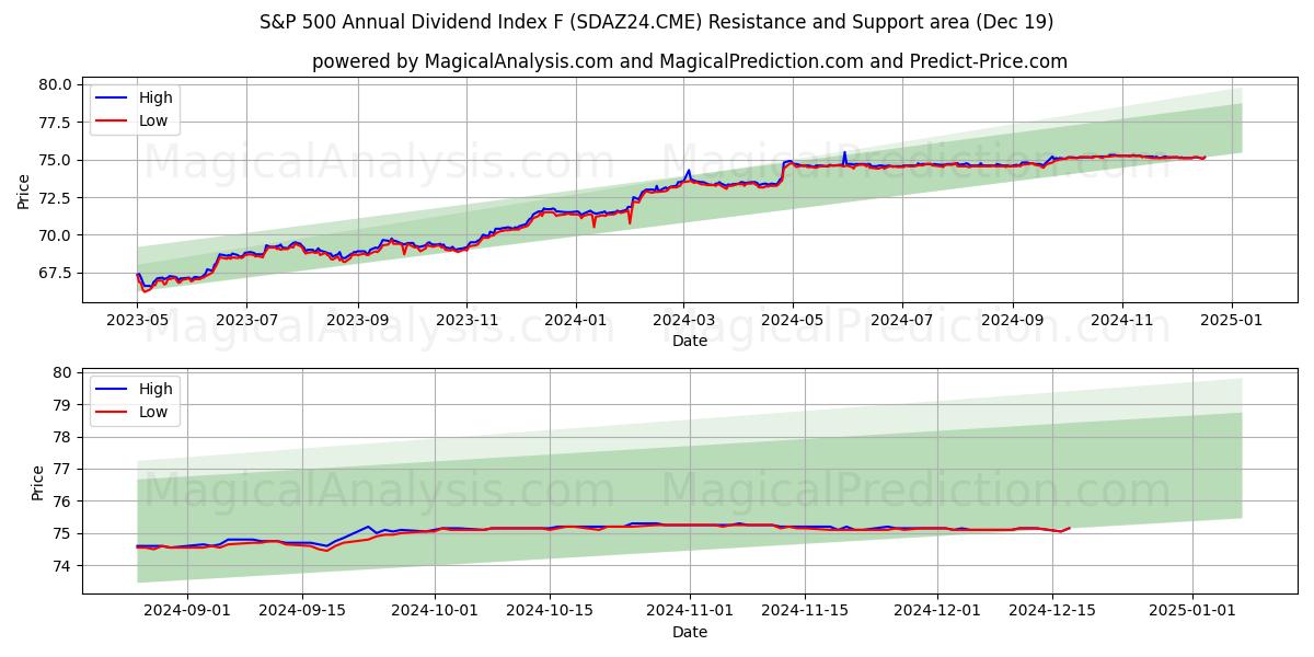 Indice dei dividendi annuali S&P 500 F (SDAZ24.CME) Support and Resistance area (19 Dec) Indice dei dividendi annuali S&P 500 F (SDAZ24.CME) Support and Resistance area (19 Dec)