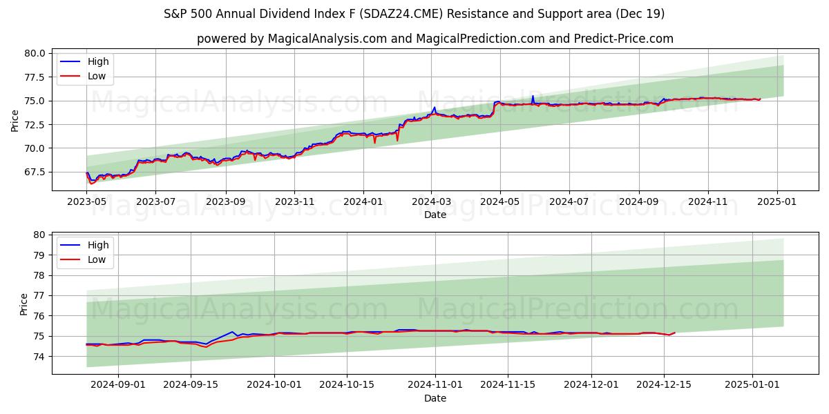  S&P 500 jaarlijkse dividendindex F (SDAZ24.CME) Support and Resistance area (19 Dec) 