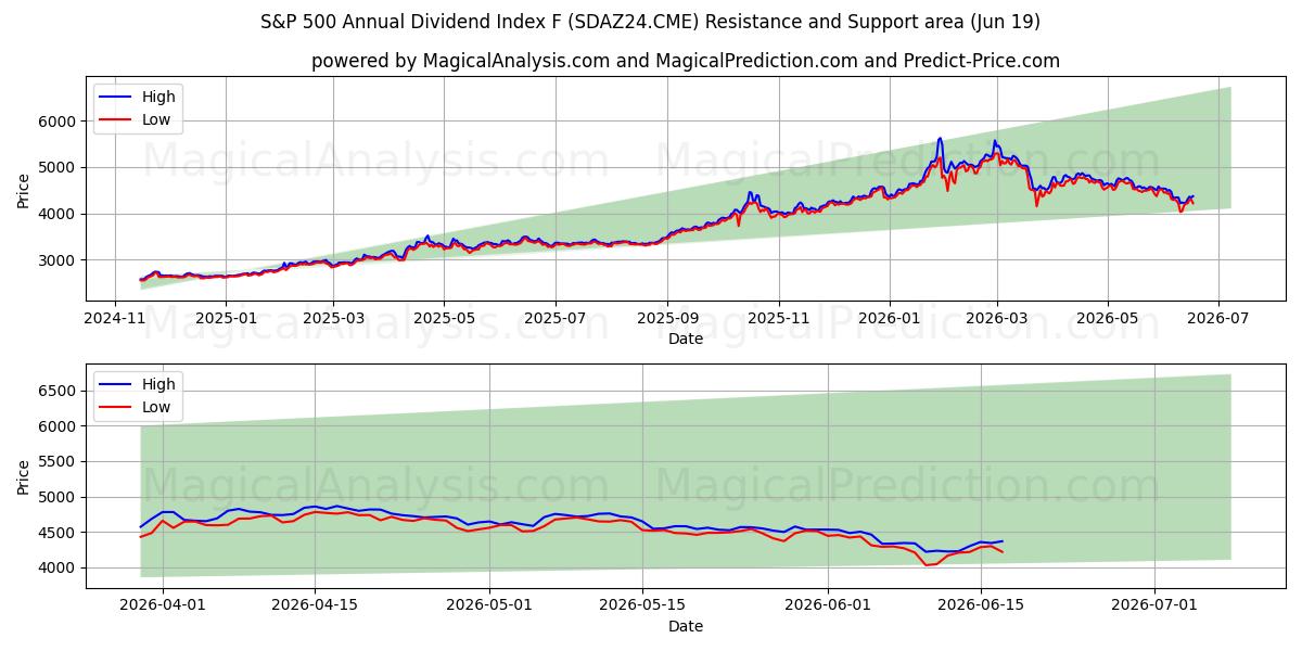  شاخص سود سالانه S&P 500 F (SDAZ24.CME) Support and Resistance area (18 Jun) 
