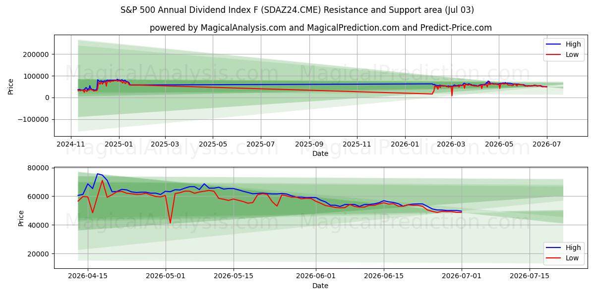  S&P 500 Annual Dividend Index F (SDAZ24.CME) Support and Resistance area (02 Jul) 