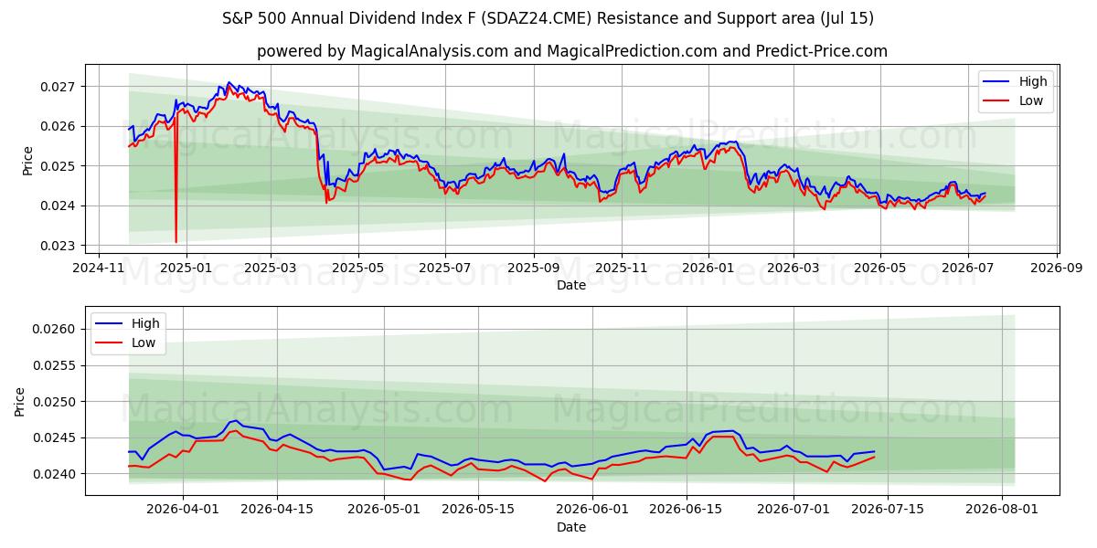  S&P 500 årligt udbytteindeks F (SDAZ24.CME) Support and Resistance area (14 Jul) 