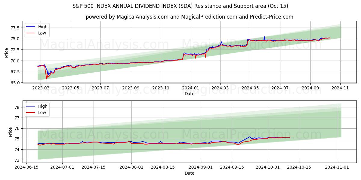  S&P 500-INDEKS ÅRLIG UTBYTTEINDEKS (SDA) Support and Resistance area (15 Oct) 