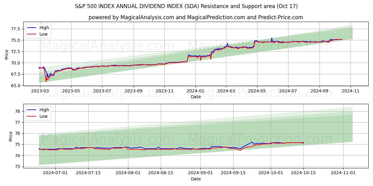  S&P 500 INDEX ANNUAL DIVIDEND INDEX (SDA) Support and Resistance area (17 Oct) 