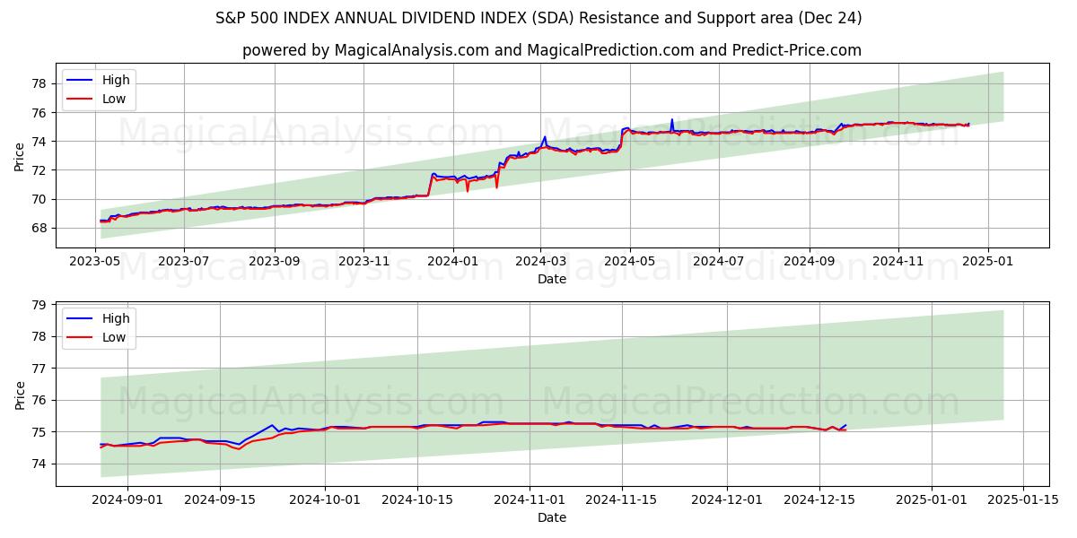  एसएंडपी 500 सूचकांक वार्षिक लाभांश सूचकांक (SDA) Support and Resistance area (24 Dec) 