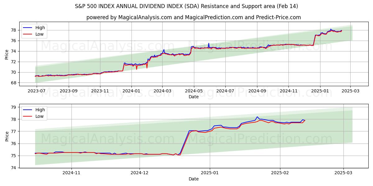  S&P 500-INDEKS ÅRLIG UTBYTTEINDEKS (SDA) Support and Resistance area (04 Feb) 