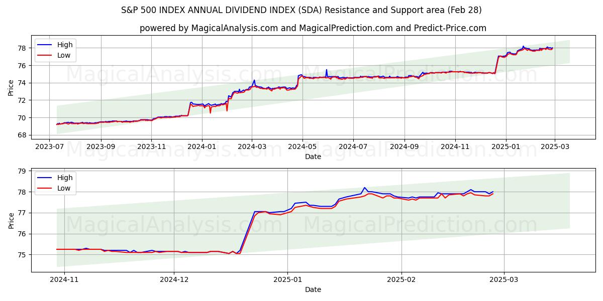  S&P 500 インデックスの年間配当指数 (SDA) Support and Resistance area (28 Feb) 