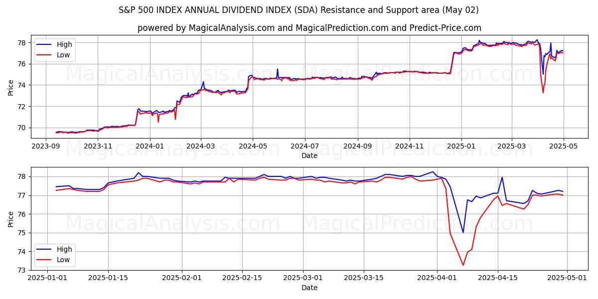 INDICE S&P 500 INDICE DIVIDENDI ANNUALI (SDA) Support and Resistance area (02 May) INDICE S&P 500 INDICE DIVIDENDI ANNUALI (SDA) Support and Resistance area (02 May)
