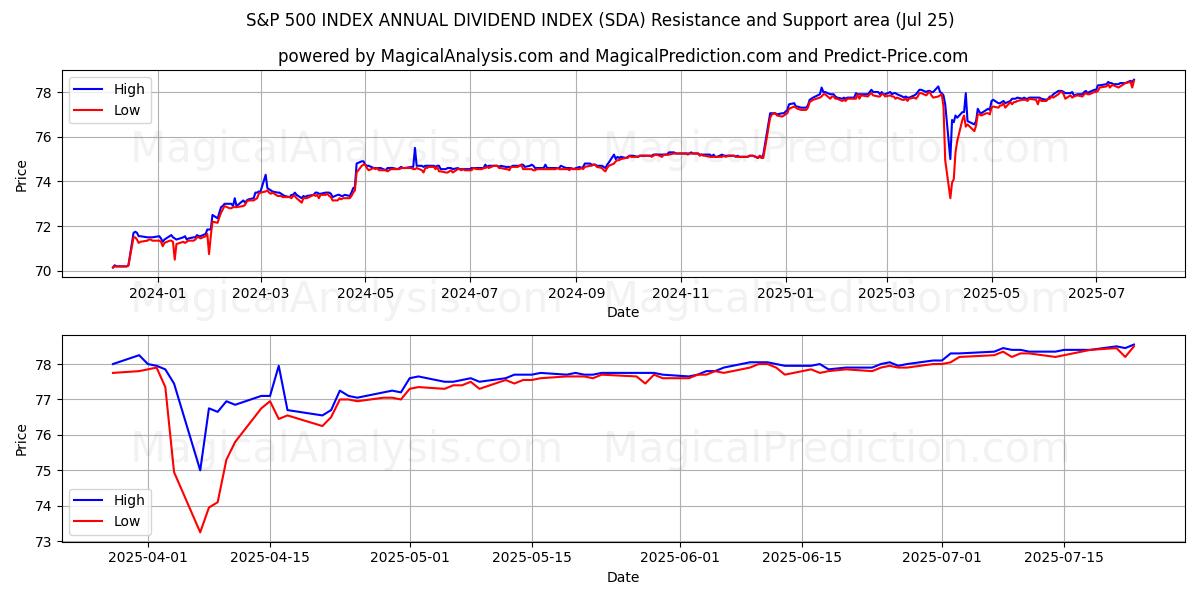  ИНДЕКС S&P 500 ГОДОВОЙ ДИВИДЕНДНЫЙ ИНДЕКС (SDA) Support and Resistance area (24 Jul) 