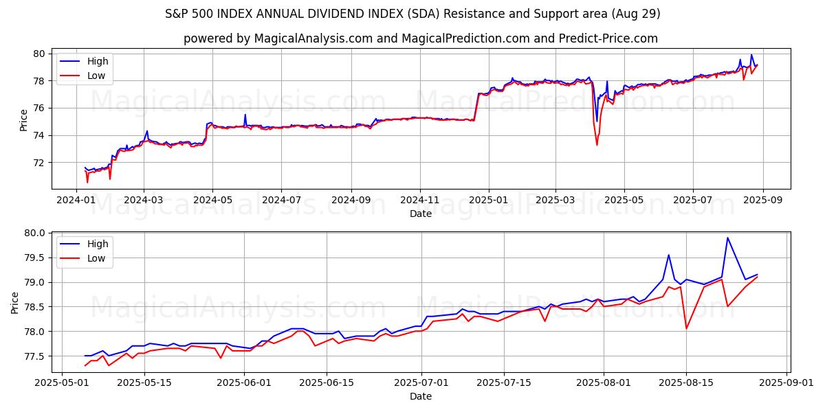  S&P 500 INDEX JÄHRLICHER DIVIDENDENINDEX (SDA) Support and Resistance area (28 Aug) 