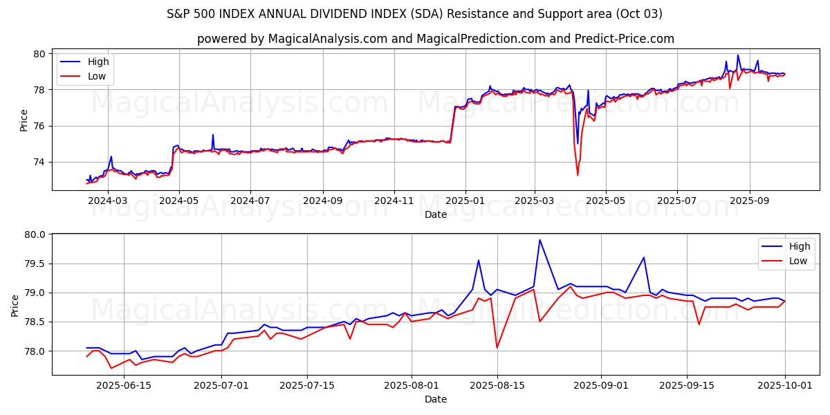  S&P 500 지수 연간 배당 지수 (SDA) Support and Resistance area (30 Sep) 