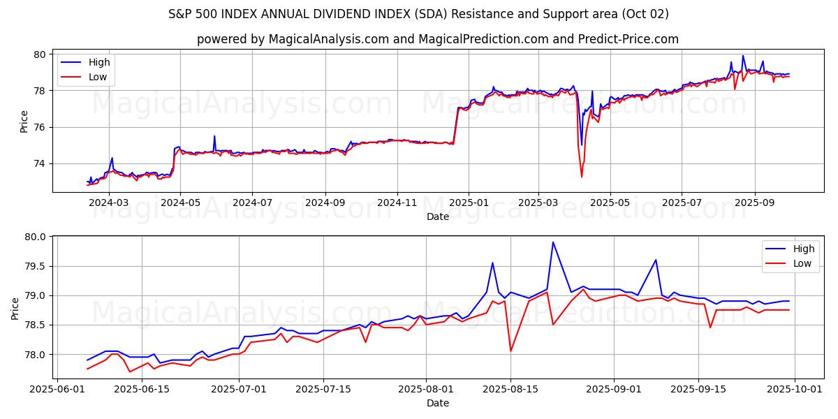 INDICE DE DIVIDENDES ANNUELS S&P 500 (SDA) Support and Resistance area (01 Oct) 