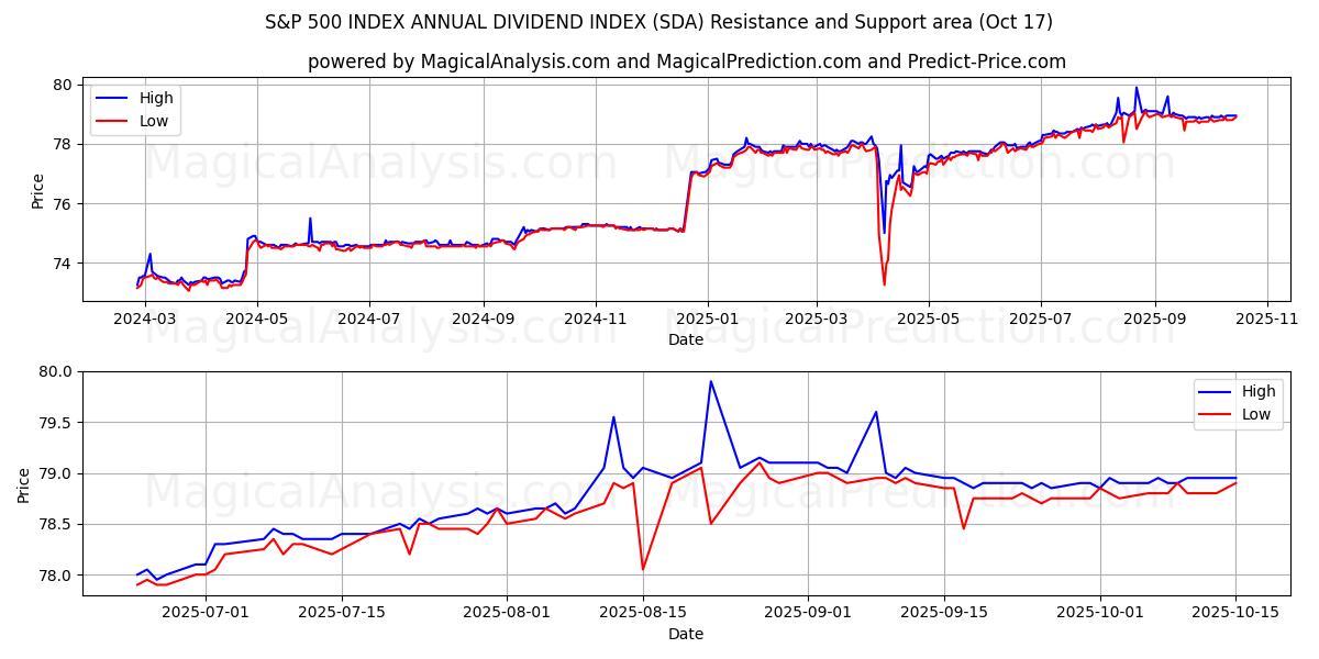 S&P 500 INDEKS ÅRLIGT UDBYTTEINDEKS (SDA) Support and Resistance area (16 Oct) S&P 500 INDEKS ÅRLIGT UDBYTTEINDEKS (SDA) Support and Resistance area (16 Oct)