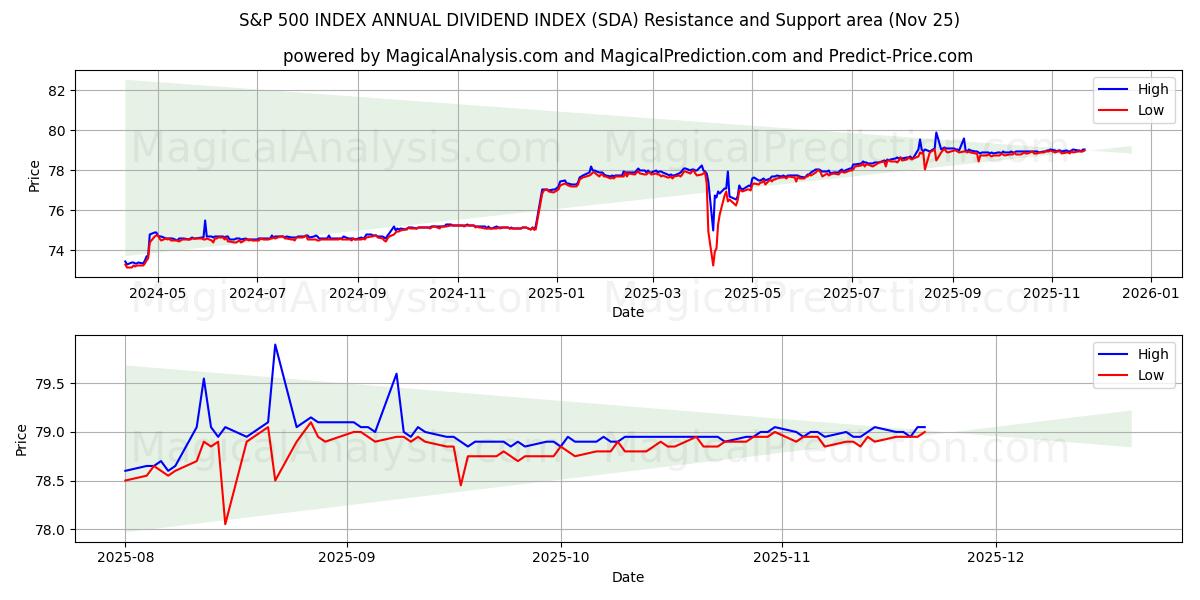  S&P 500 지수 연간 배당 지수 (SDA) Support and Resistance area (24 Nov) 