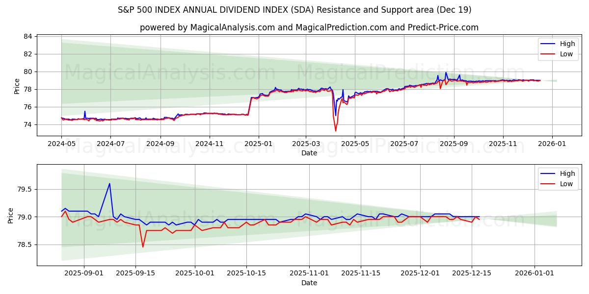  S&P 500 지수 연간 배당 지수 (SDA) Support and Resistance area (18 Dec) 