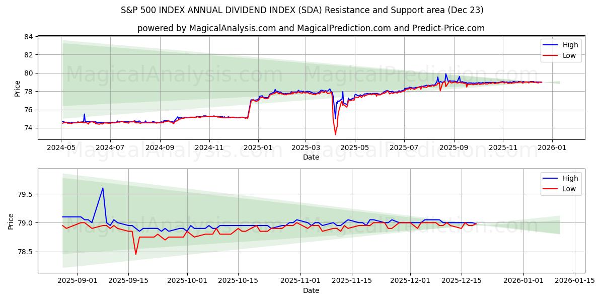  ИНДЕКС S&P 500 ГОДОВОЙ ДИВИДЕНДНЫЙ ИНДЕКС (SDA) Support and Resistance area (22 Dec) 