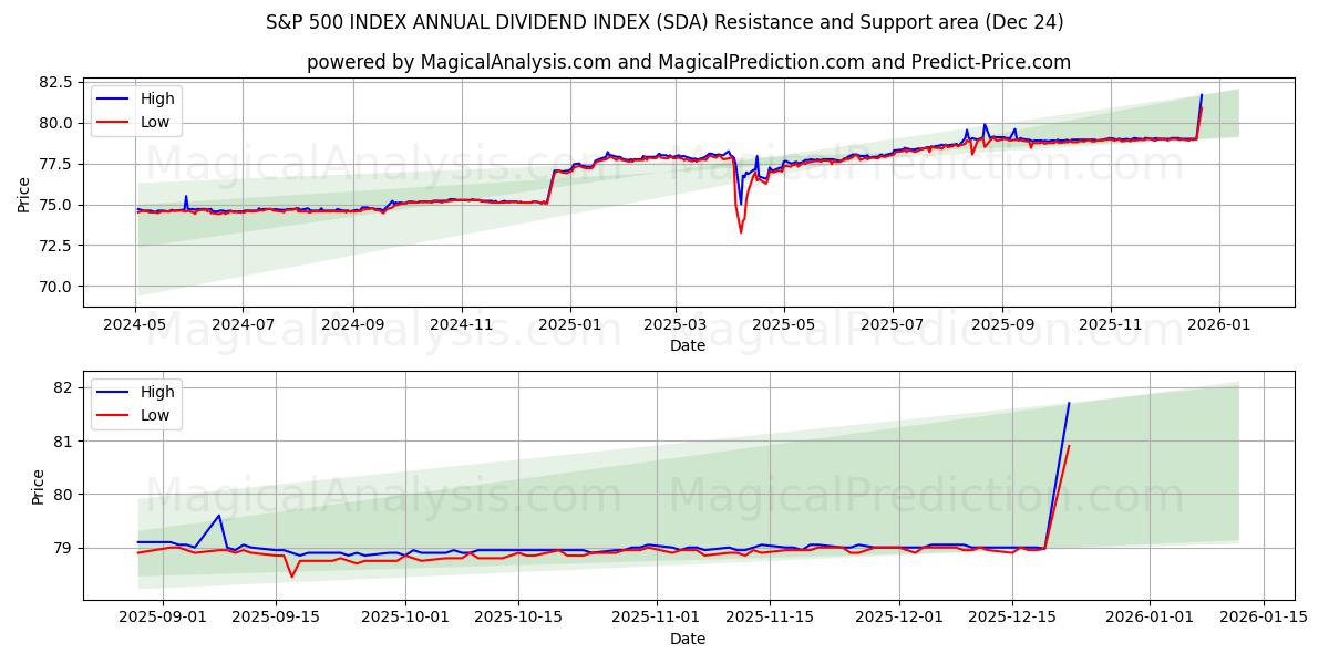  شاخص سود سالانه S&P 500 INDEX (SDA) Support and Resistance area (23 Dec) 