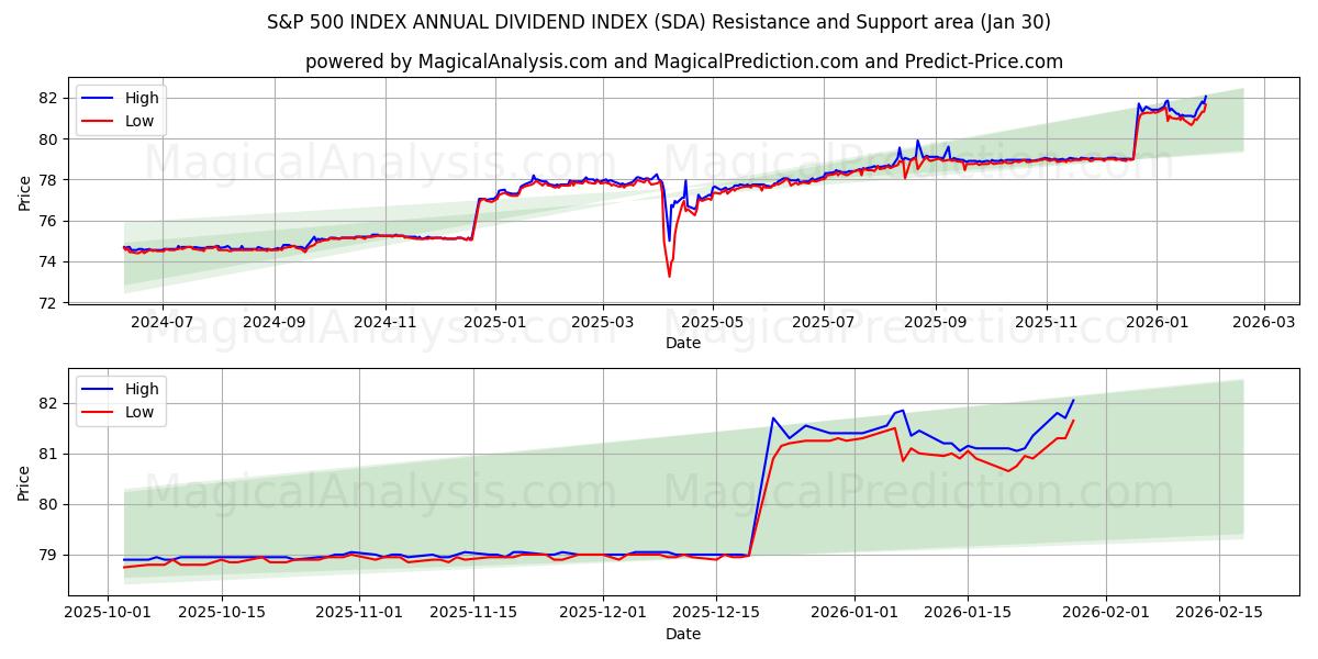  S&P 500 INDEX ANNUAL DIVIDEND INDEX (SDA) Support and Resistance area (29 Jan) 