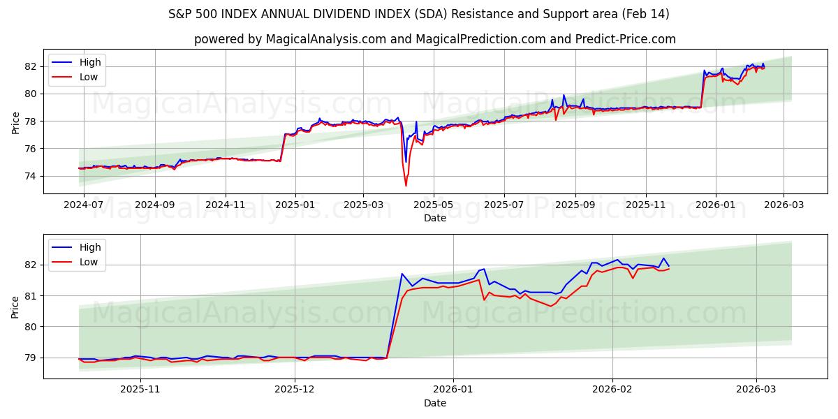  ÍNDICE S&P 500 ÍNDICE DE DIVIDENDO ANUAL (SDA) Support and Resistance area (13 Feb) 