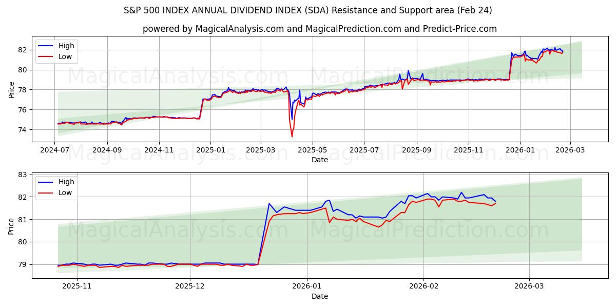  S&P 500 INDEKS ÅRLIGT UDBYTTEINDEKS (SDA) Support and Resistance area (23 Feb) 